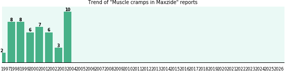 Could Maxzide cause Muscle cramps? Could Maxzide cause Muscle cramps?